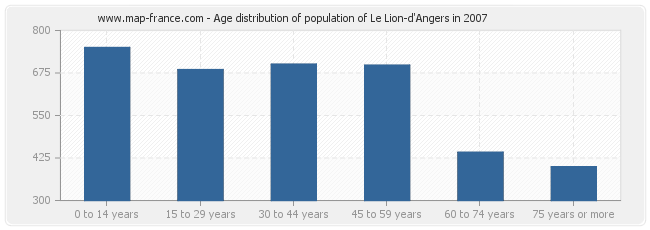 Age distribution of population of Le Lion-d'Angers in 2007